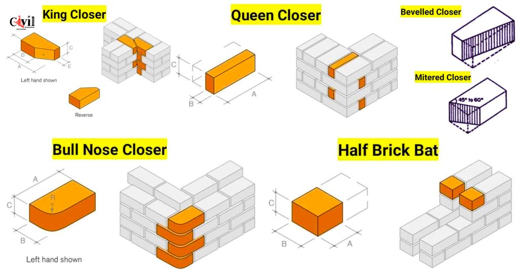 Different Types Of Closer Used In Brick Masonry | Engineering Discoveries