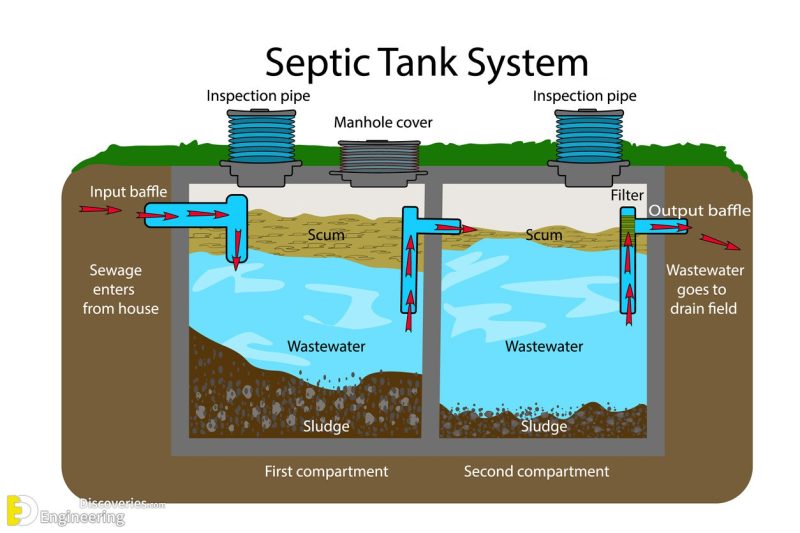 Picking The Right Septic Tank System For Your Home