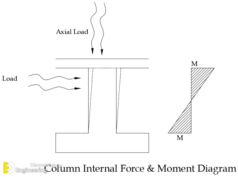 26-engineering-discoveries-load-acting-on-column-768x573-1.png