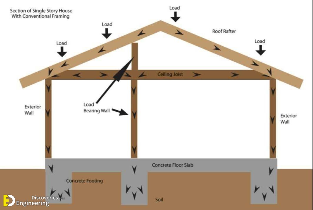 6-engineering-discoveries-how-to-tell-if-a-wall-is-load-bearing-and8211-every-thnik-you-need-to-know.jpg