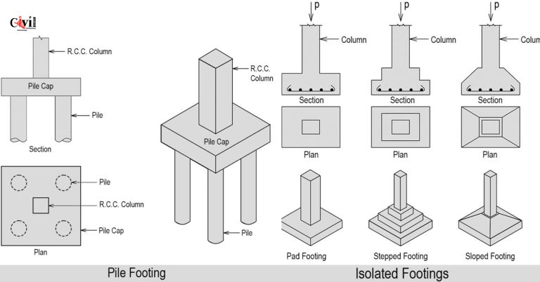 Civil Engineering | Engineering Discoveries