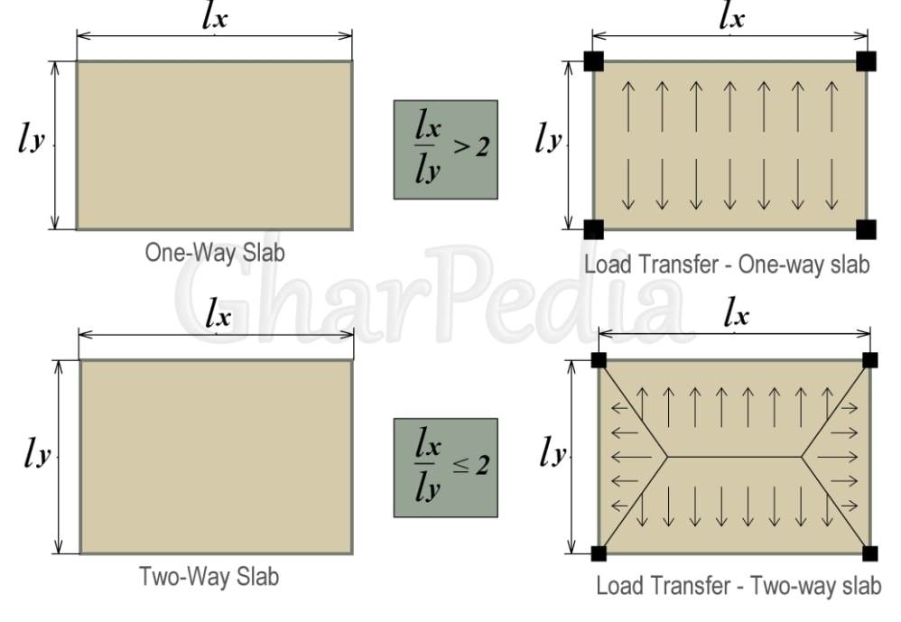 0202060003-Difference-Between-One-way-Slab-and-Two-way-Slab.jpg