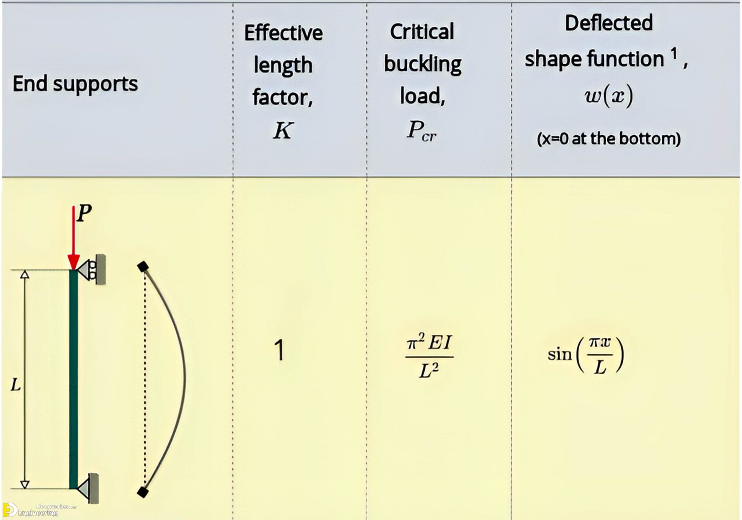 1-engineering-discoveries-column-flexural-buckling-with-various-end-supports-scaled.jpg