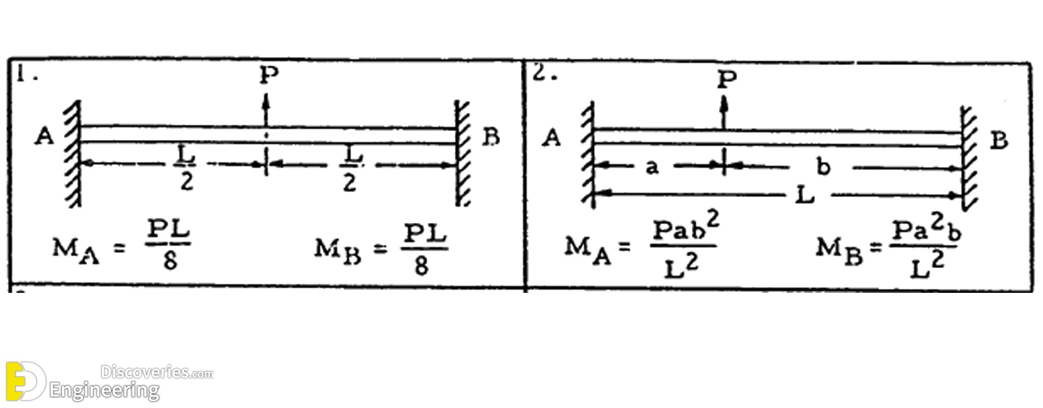 1-engineering-discoveries-end-moment-reactions-for-beams-with-both-ends-fixed-under-various-loadings.jpg