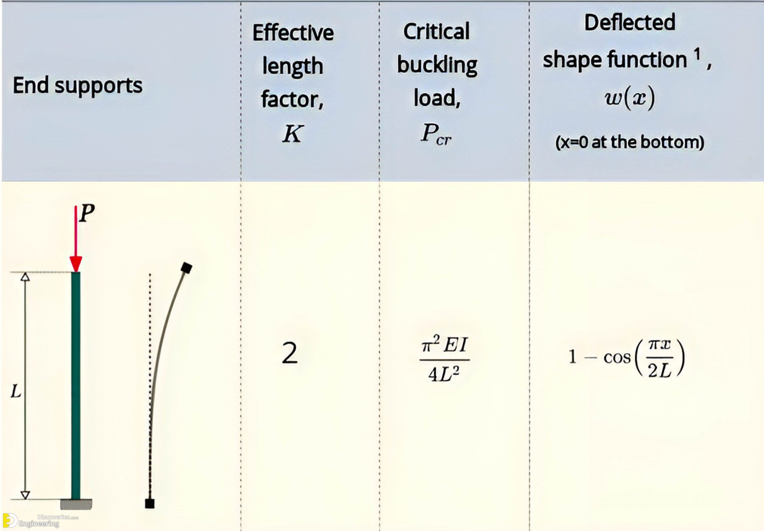 2-engineering-discoveries-column-flexural-buckling-with-various-end-supports-scaled.jpg