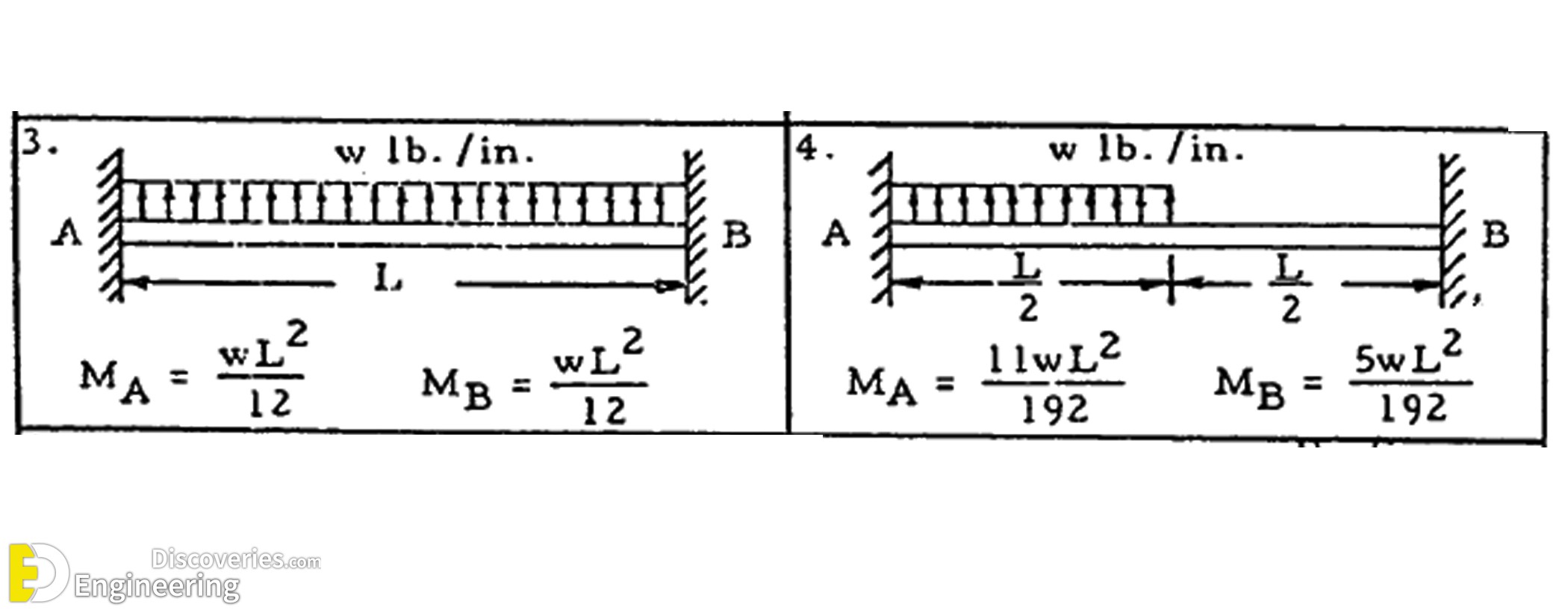 2-engineering-discoveries-end-moment-reactions-for-beams-with-both-ends-fixed-under-various-loadings.jpg