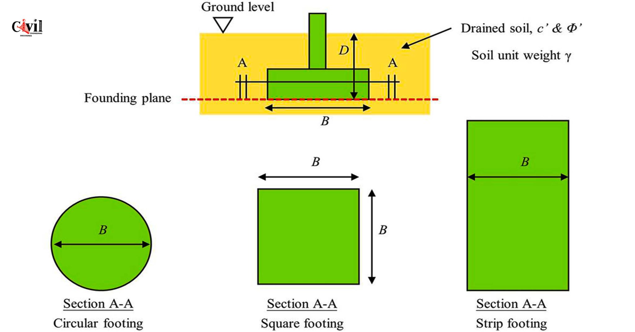 Ultimate Bearing Capacity Of Shallow Foundations: A Comprehensive Guide