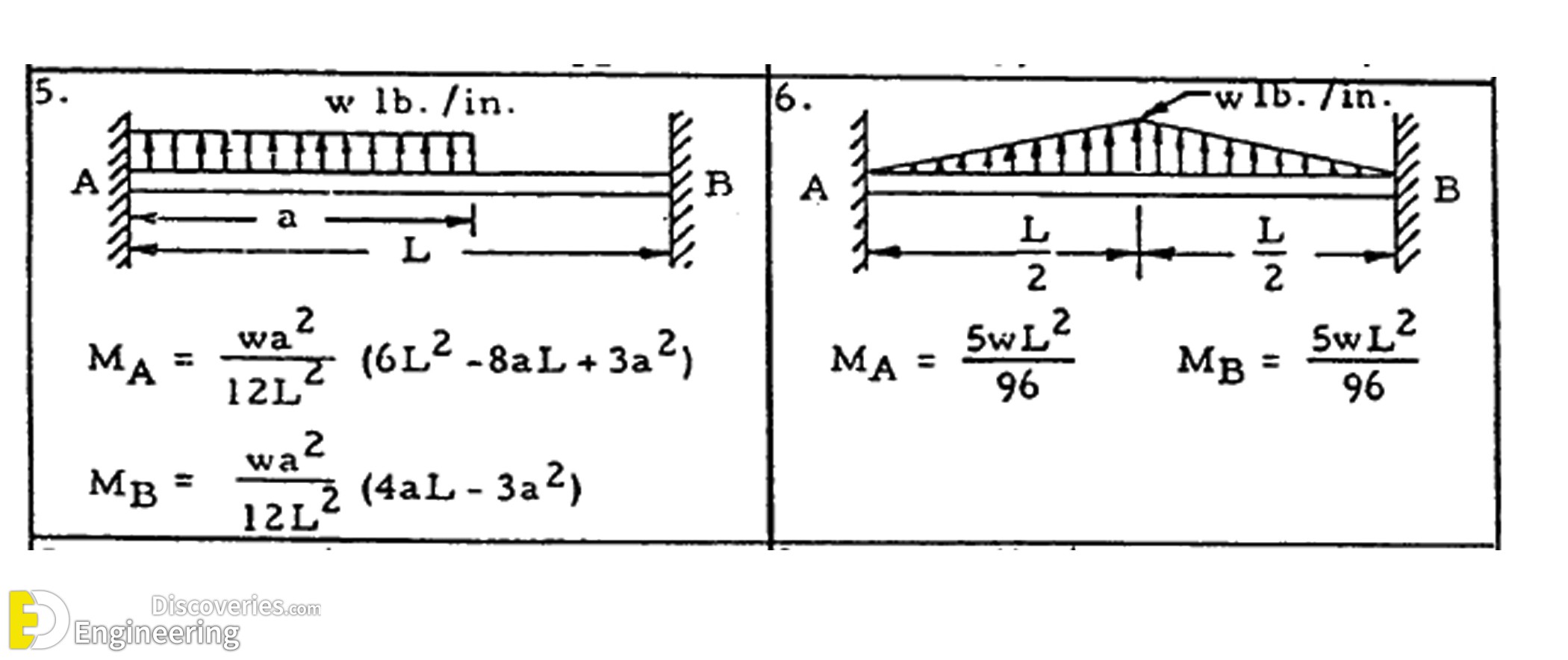 3-engineering-discoveries-end-moment-reactions-for-beams-with-both-ends-fixed-under-various-loadings.jpg