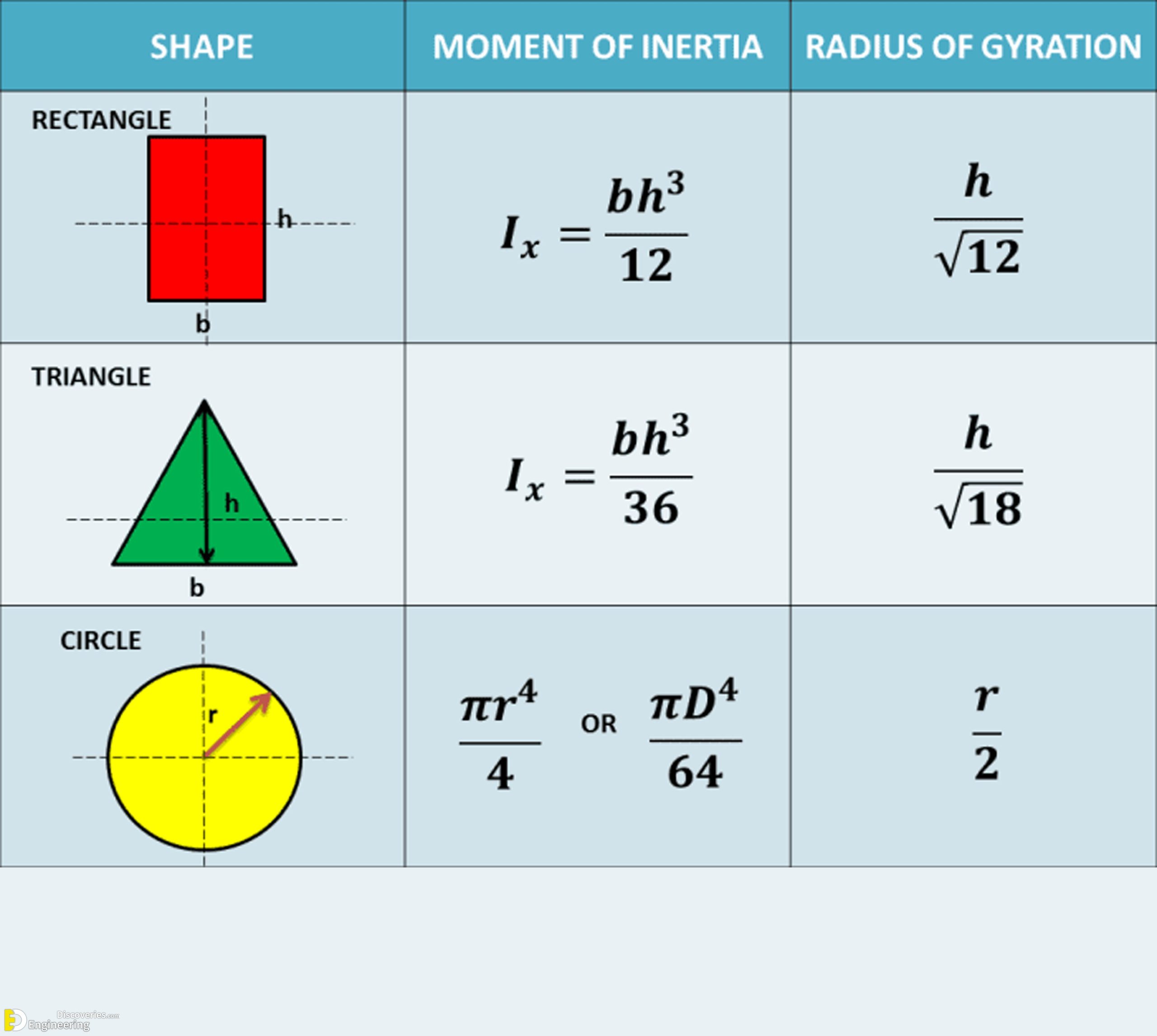 3-engineering-discoveries-moment-of-inertia-and-radius-of-gyration-of-basic-shapes-scaled.jpg
