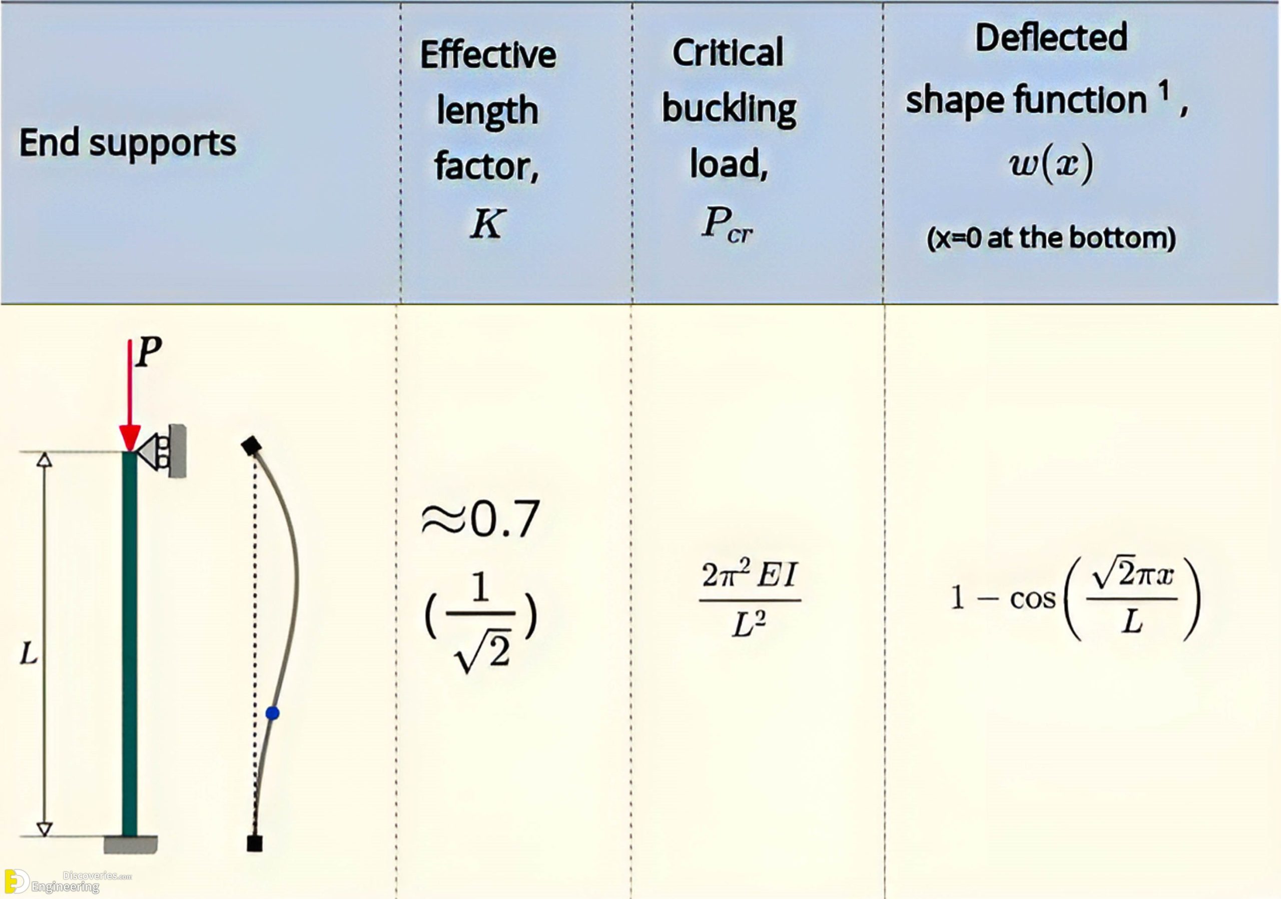 4-engineering-discoveries-column-flexural-buckling-with-various-end-supports-scaled.jpg