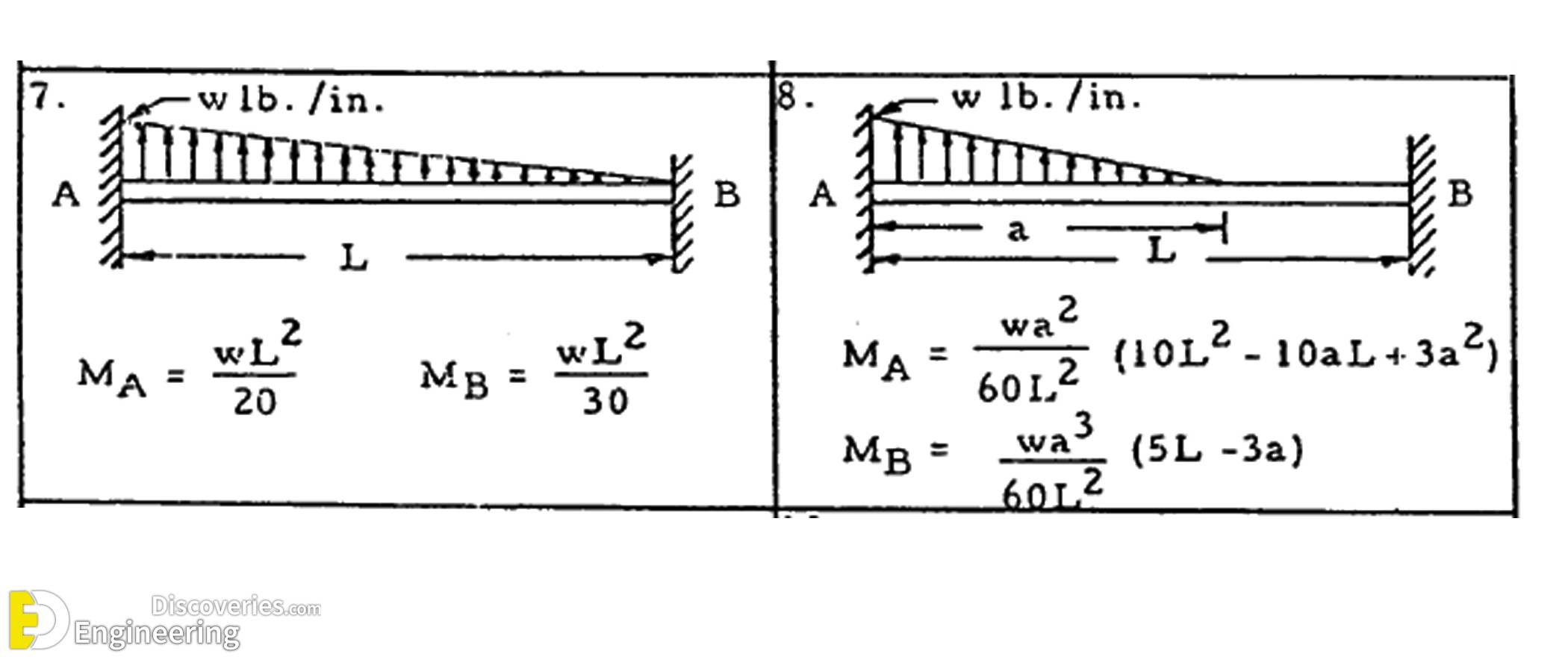 4-engineering-discoveries-end-moment-reactions-for-beams-with-both-ends-fixed-under-various-loadings.jpg