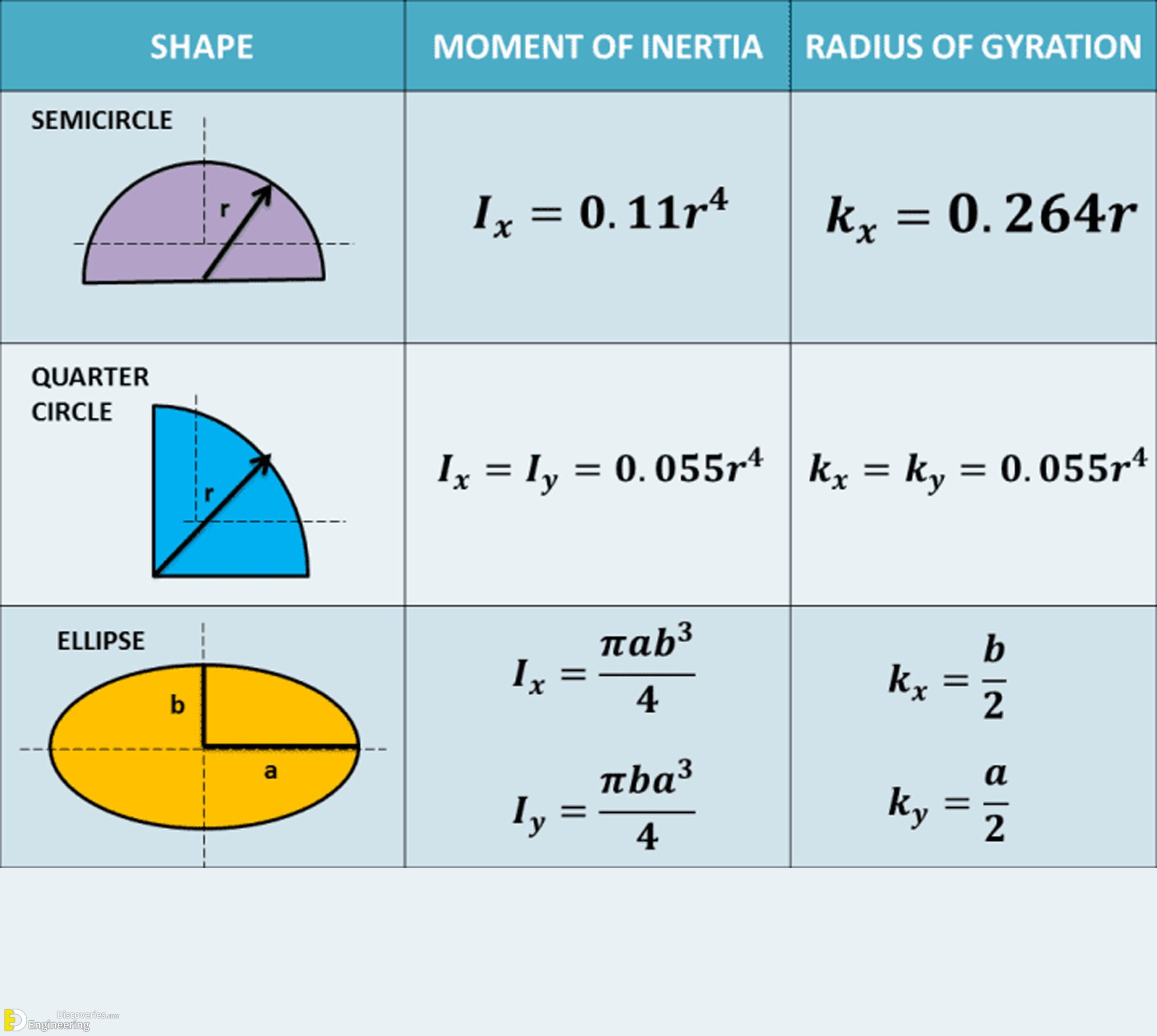 4-engineering-discoveries-moment-of-inertia-and-radius-of-gyration-of-basic-shapes-scaled.jpg