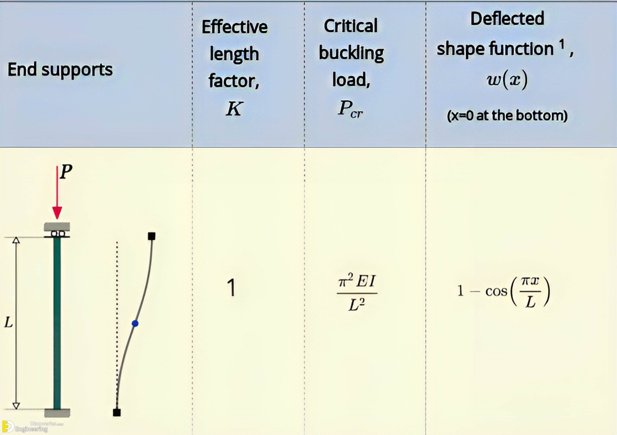 5-engineering-discoveries-column-flexural-buckling-with-various-end-supports-scaled.jpg