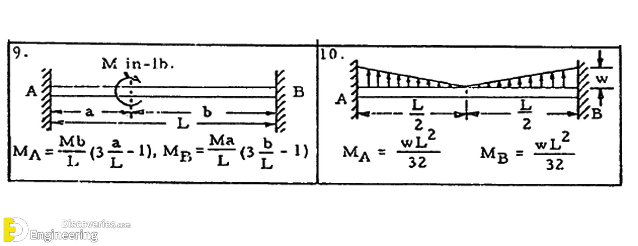 5-engineering-discoveries-end-moment-reactions-for-beams-with-both-ends-fixed-under-various-loadings.jpg