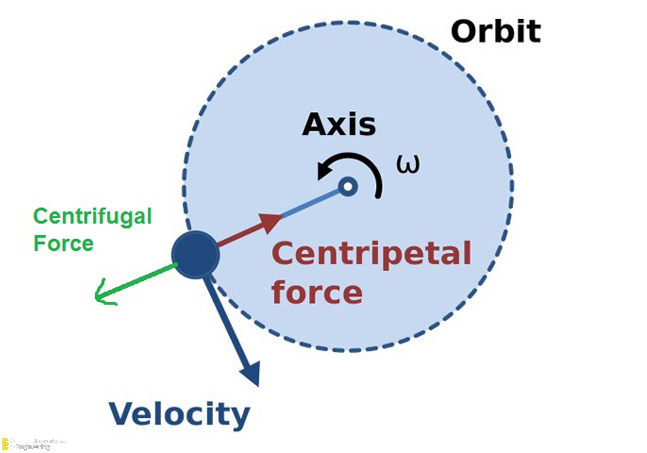 5-engineering-discoveries-understanding-centripetal-and-centrifugal-force-scaled.jpg