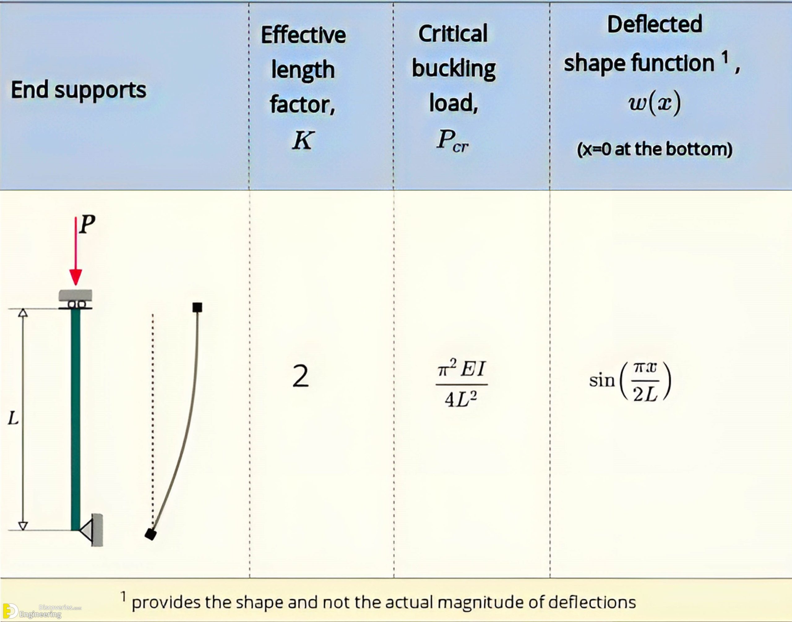 6-engineering-discoveries-column-flexural-buckling-with-various-end-supports-scaled.jpg