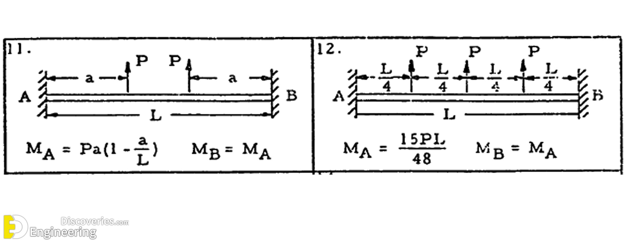 6-engineering-discoveries-end-moment-reactions-for-beams-with-both-ends-fixed-under-various-loadings.jpg