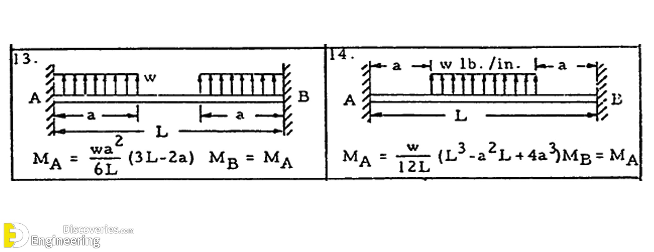 7-engineering-discoveries-end-moment-reactions-for-beams-with-both-ends-fixed-under-various-loadings.jpg