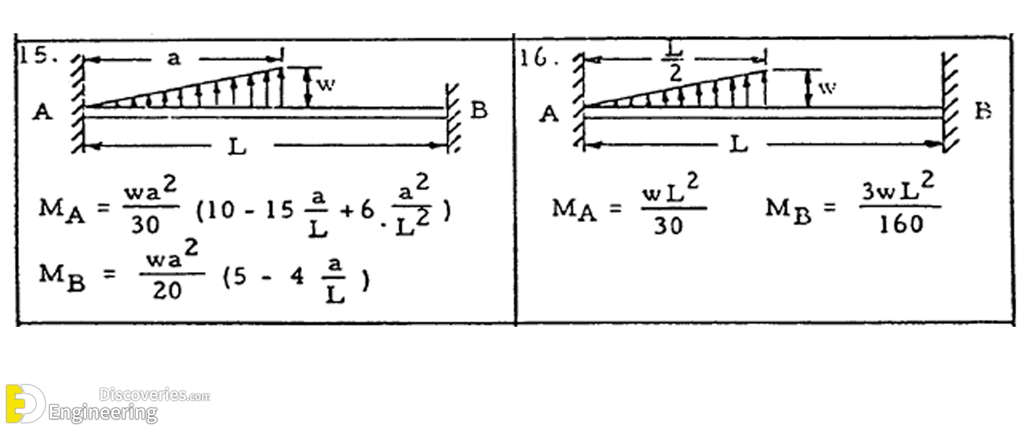 8-engineering-discoveries-end-moment-reactions-for-beams-with-both-ends-fixed-under-various-loadings.jpg