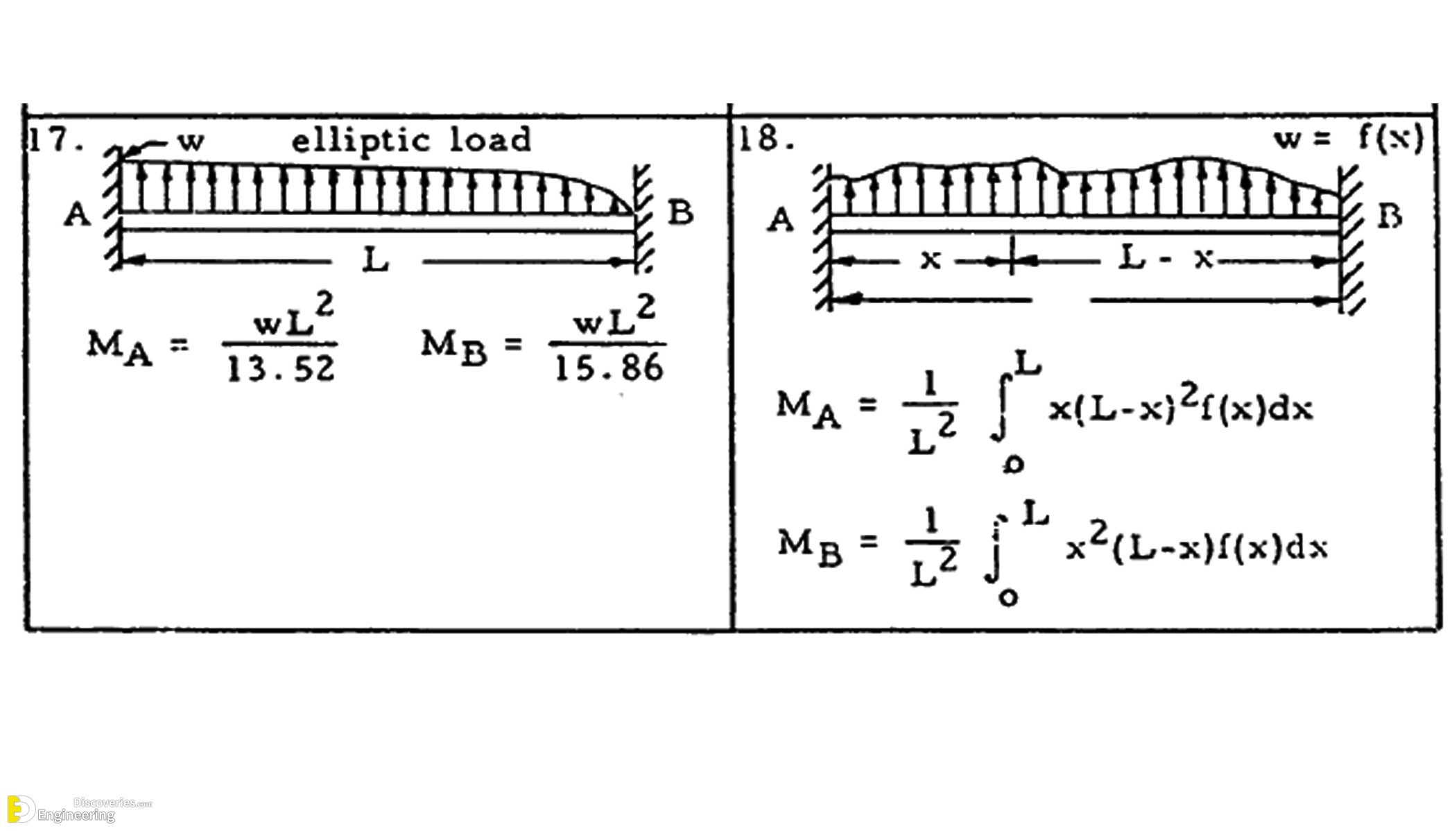 9-engineering-discoveries-end-moment-reactions-for-beams-with-both-ends-fixed-under-various-loadings.jpg
