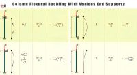 Column Flexural Buckling With Various End Supports
