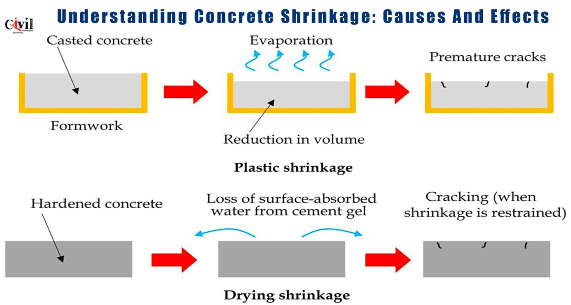 Understanding Concrete Shrinkage Causes And Effects