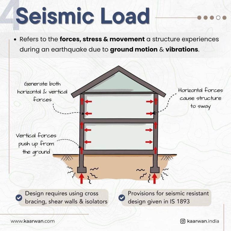 Understanding Structural Loads: The 6 Key Types Every Engineer Should ...