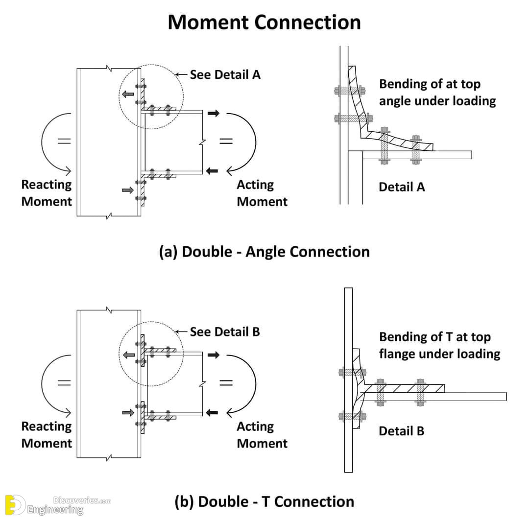 12-engineering-discoveries-beam-column-connections-giving-stability-to-the-structural-system.jpg