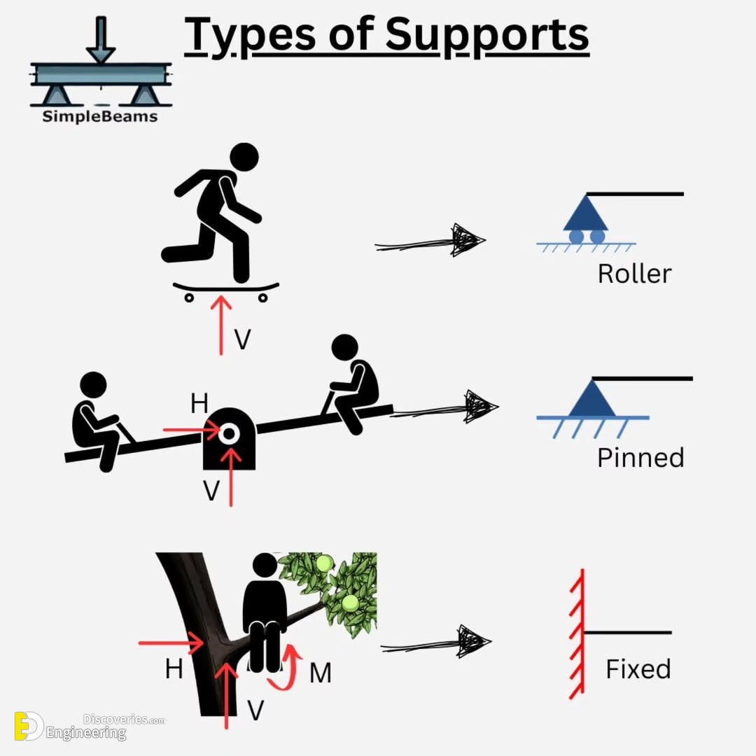 10-engineering-discoveries-from-beginner-to-pro-simplify-beam-reactions-moments-shear-force-and-axial-diagrams.jpg