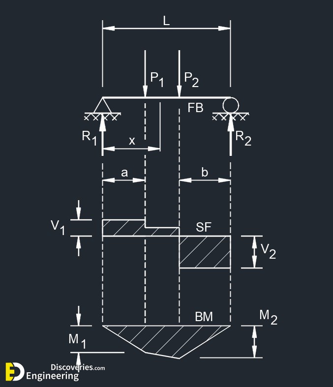 Beam Design Formulas: A Comprehensive Guide | Engineering Discoveries