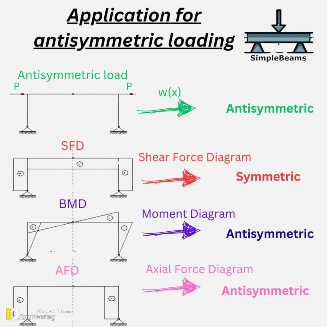 15-engineering-discoveries-from-beginner-to-pro-simplify-beam-reactions-moments-shear-force-and-axial-diagrams.jpg