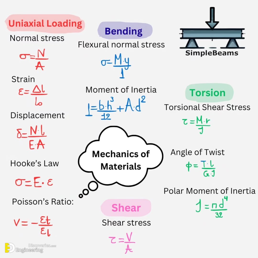 16-engineering-discoveries-from-beginner-to-pro-simplify-beam-reactions-moments-shear-force-and-axial-diagrams.jpg