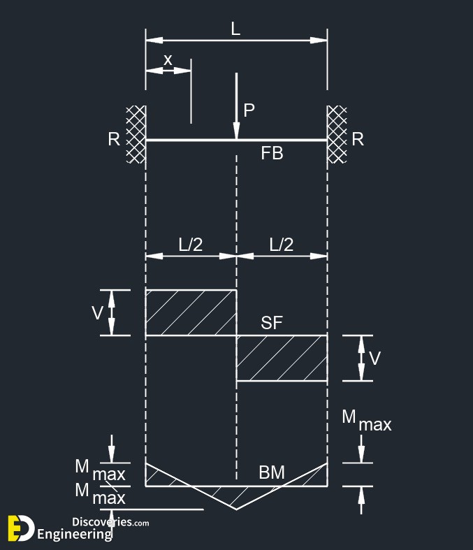 Beam Design Formulas: A Comprehensive Guide | Engineering Discoveries