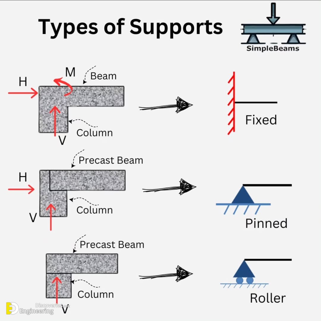 2-engineering-discoveries-from-beginner-to-pro-simplify-beam-reactions-moments-shear-force-and-axial-diagrams.jpg
