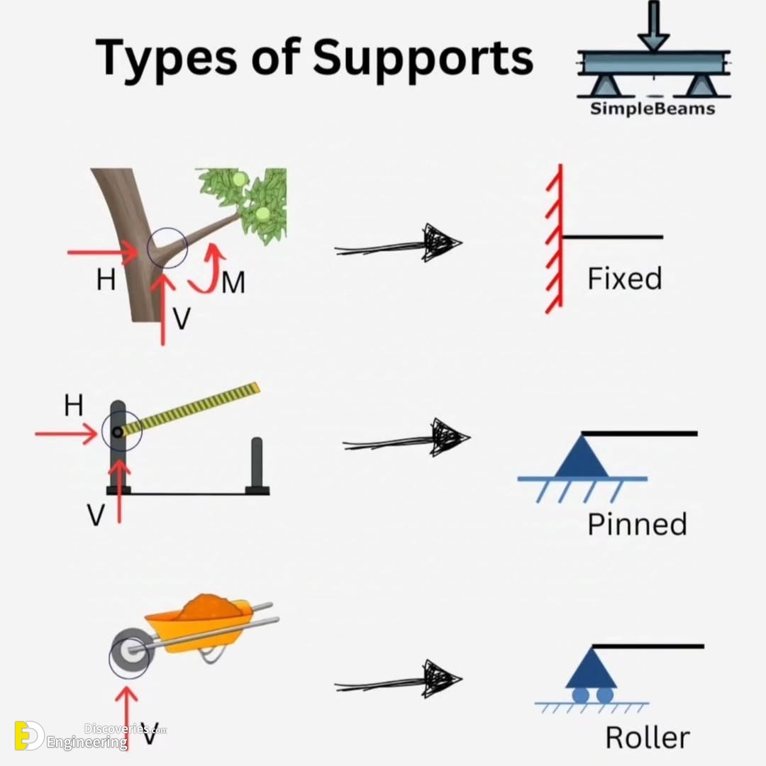 9-engineering-discoveries-from-beginner-to-pro-simplify-beam-reactions-moments-shear-force-and-axial-diagrams.jpg