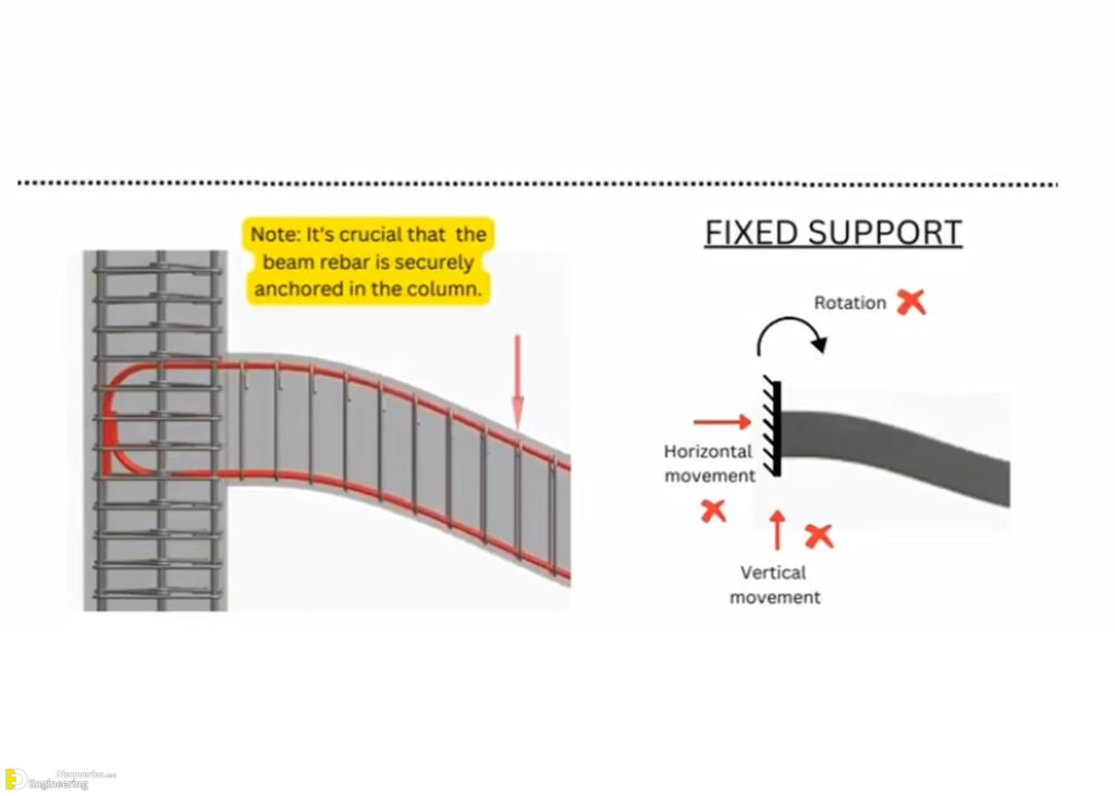 Understanding Structural Support Types: Pin, Roller, And Fixed ...