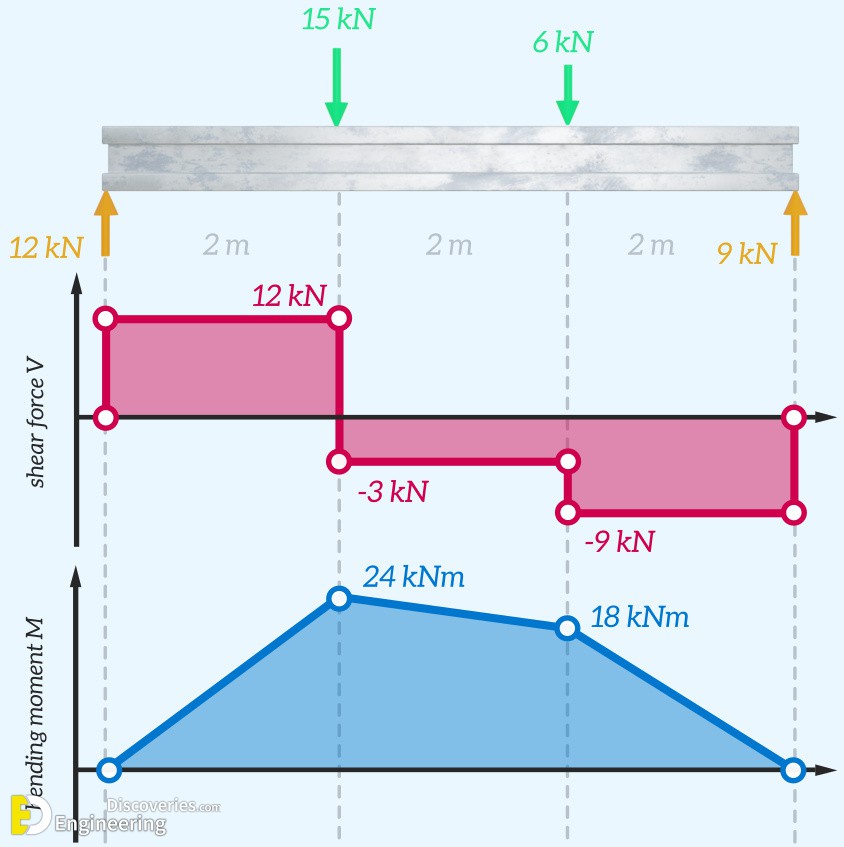 2-engineering-discoveries-bending-moment-diagram-a-comprehensive-guide-for-engineers.jpg