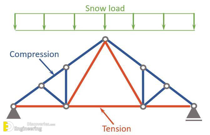 3-engineering-discoveries-what-is-a-truss-analysing-trusses-in-structural-engineering.jpg